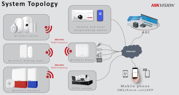 HIKVISION AX PRO ALARMS BUNDLE 1 DS-PWA64-KIT1-WE